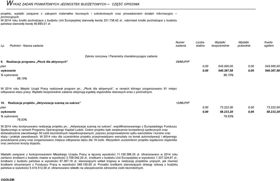 Realizacja programu Płock dla aktywnych 09/MUP/P plan 0,00 545.000,00 0,00 545.000,00 wykonanie 0,00 540.387,58 0,00 540.