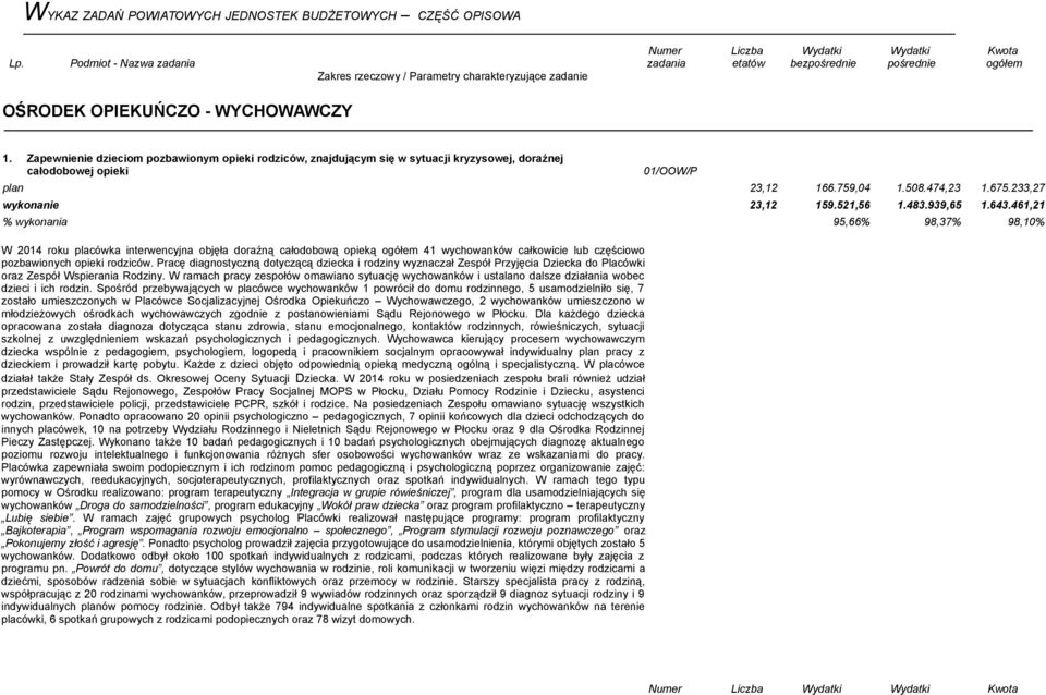 461,21 % wykonania 95,66% 98,37% 98,10% W 2014 roku placówka interwencyjna objęła doraźną całodobową opieką ogółem 41 wychowanków całkowicie lub częściowo pozbawionych opieki rodziców.