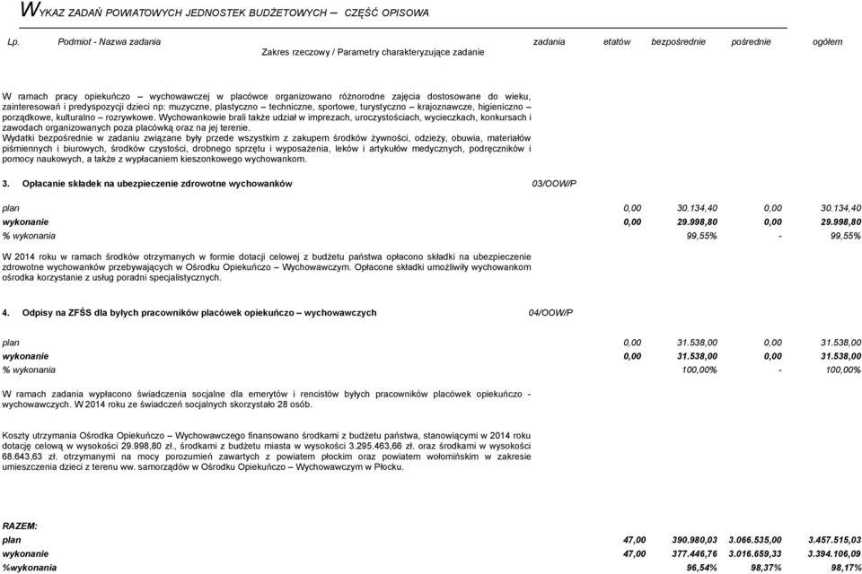 Wychowankowie brali także udział w imprezach, uroczystościach, wycieczkach, konkursach i zawodach organizowanych poza placówką oraz na jej terenie.