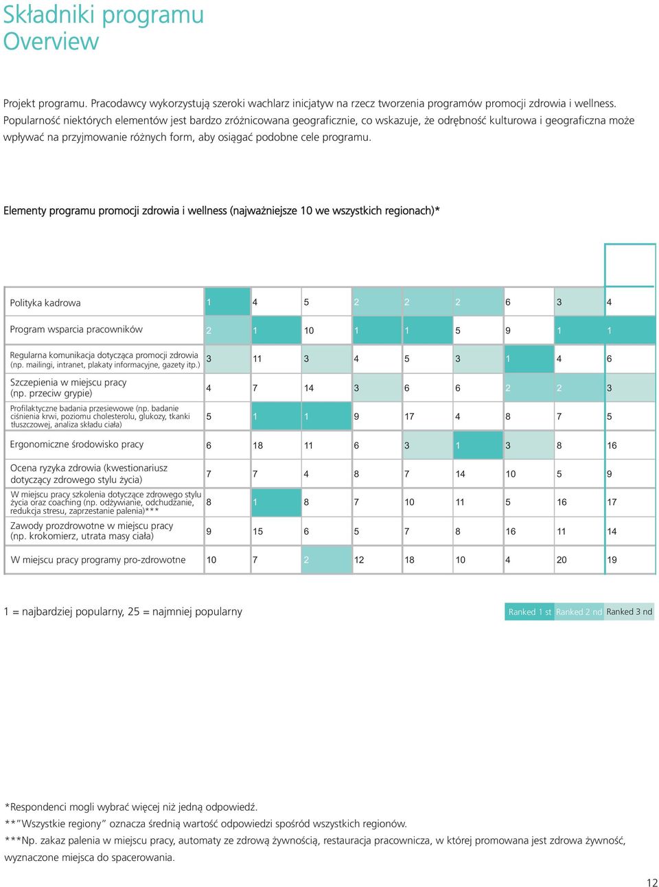 Elementy programu promocji zdrowia i wellness (najwa niejsze 10 we wszystkich regionach)* Polityka kadrowa 1 4 5 2 2 2 6 3 4 Program wsparcia pracowników 2 1 10 1 1 5 9 1 1 Regularna komunikacja