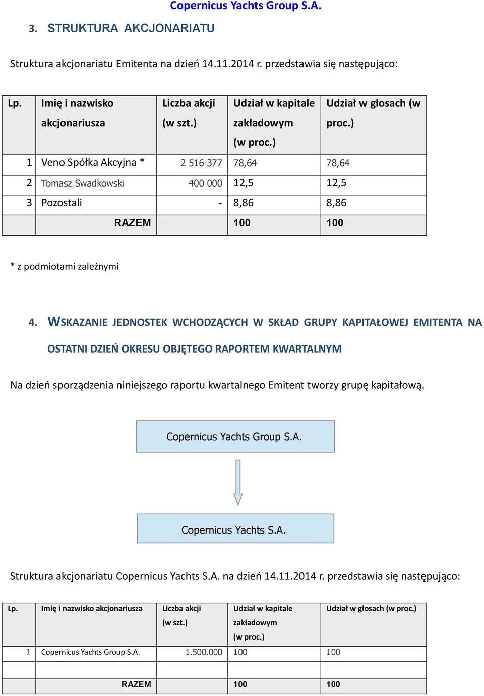 ) 1 Veno Spółka Akcyjna * 2 516 377 78,64 78,64 2 Tomasz Swadkowski 400 000 12,5 12,5 3 Pozostali - 8,86 8,86 RAZEM 100 100 * z podmiotami zależnymi 4.