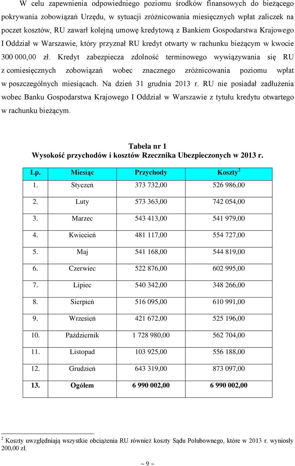 Kredyt zabezpiecza zdolność terminowego wywiązywania się RU z comiesięcznych zobowiązań wobec znacznego zróżnicowania poziomu wpłat w poszczególnych miesiącach. Na dzień 31 grudnia 2013 r.