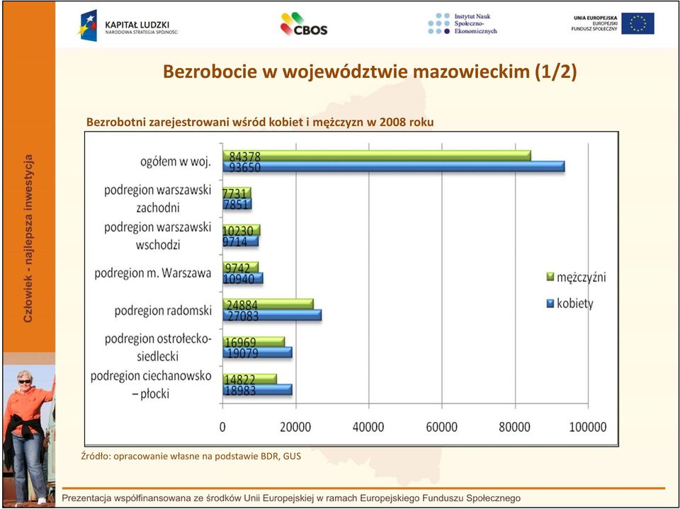 kobiet i mężczyzn w 2008 roku Źródło: