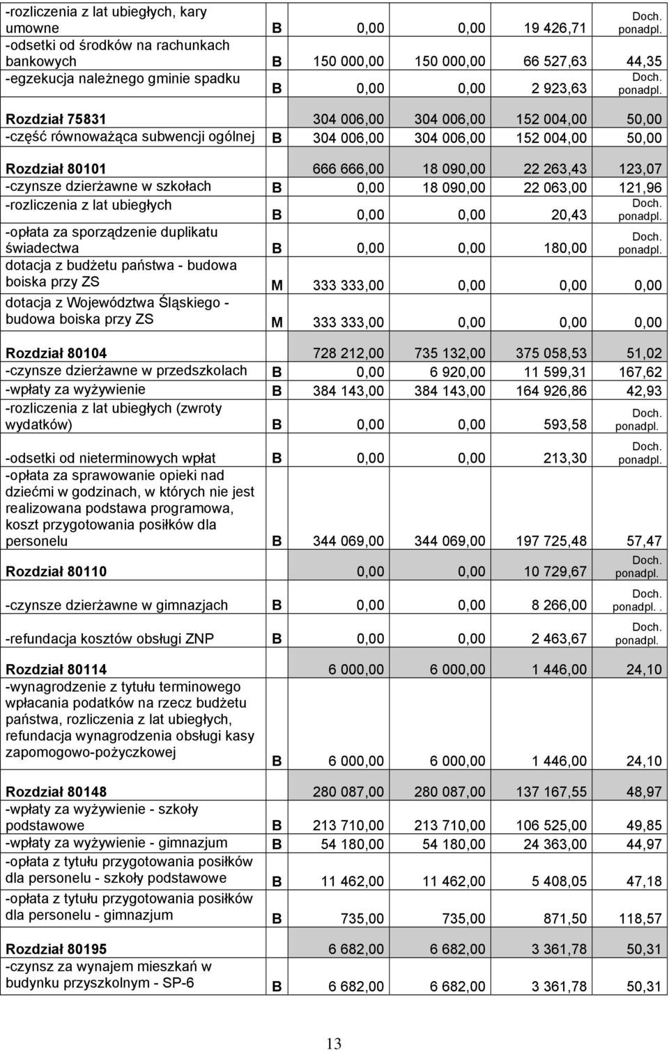 Rozdział 75831 304 006,00 304 006,00 152 004,00 5 -część równoważąca subwencji ogólnej B 304 006,00 304 006,00 152 004,00 5 Rozdział 80101 666 666,00 18 09 22 263,43 123,07 -czynsze dzierżawne w
