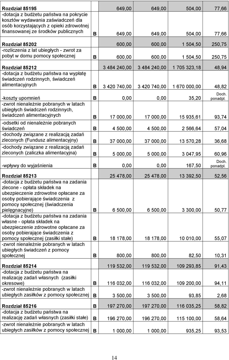 48,94 -dotacja z budżetu państwa na wypłatę świadczeń rodzinnych, świadczeń alimentacyjnych B 3 420 74 3 420 74 1 670 00 48,82 Doch. ponadpl.