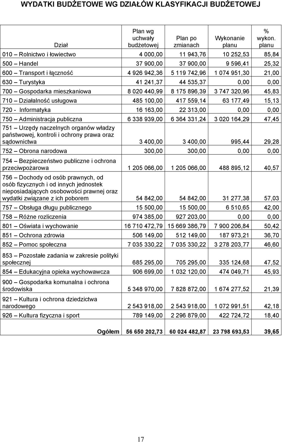 700 Gospodarka mieszkaniowa 8 020 440,99 8 175 896,39 3 747 320,96 45,83 710 Działalność usługowa 485 10 417 559,14 63 177,49 15,13 720 - Informatyka 16 163,00 22 313,00 750 Administracja publiczna 6