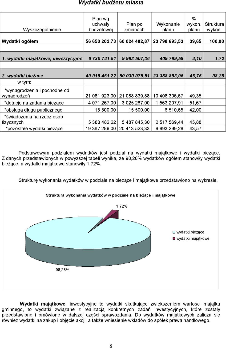 267,00 3 025 267,00 1 563 207,91 51,67 *obsługa długu publicznego 15 50 15 50 6 510,65 42,00 *świadczenia na rzecz osób fizycznych 5 383 482,22 5 487 845,30 2 517 569,44 45,88 *pozostałe wydatki