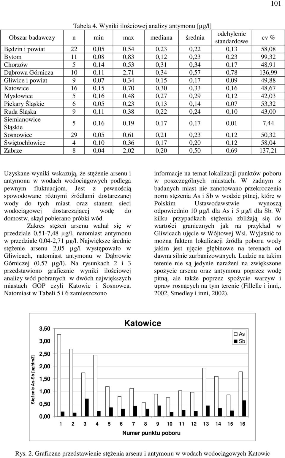 99,32 Chorzów 5 0,14 0,53 0,31 0,34 0,17 48,91 Dąbrowa Górnicza 10 0,11 2,71 0,34 0,57 0,78 136,99 Gliwice i powiat 9 0,07 0,34 0,15 0,17 0,09 49,88 Katowice 16 0,15 0,70 0,30 0,33 0,16 48,67