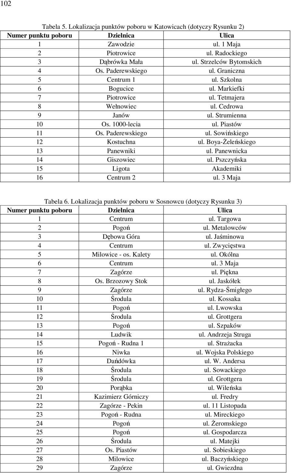 Piastów 11 Os. Paderewskiego ul. Sowińskiego 12 Kostuchna ul. Boya-Żeleńskiego 13 Panewniki ul. Panewnicka 14 Giszowiec ul. Pszczyńska 15 Ligota Akademiki 16 Centrum 2 ul. 3 Maja Tabela 6.