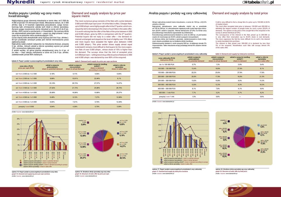 były w kwartale najbardziej poszukiwane, czego konsekwencją było zmniejszenie udziału tych lokali w ofercie sprzedaży. Zwraca uwagę rozszerzenie oferty mieszkań w cenie od 4,5 do 6 tys. zł/mkw.