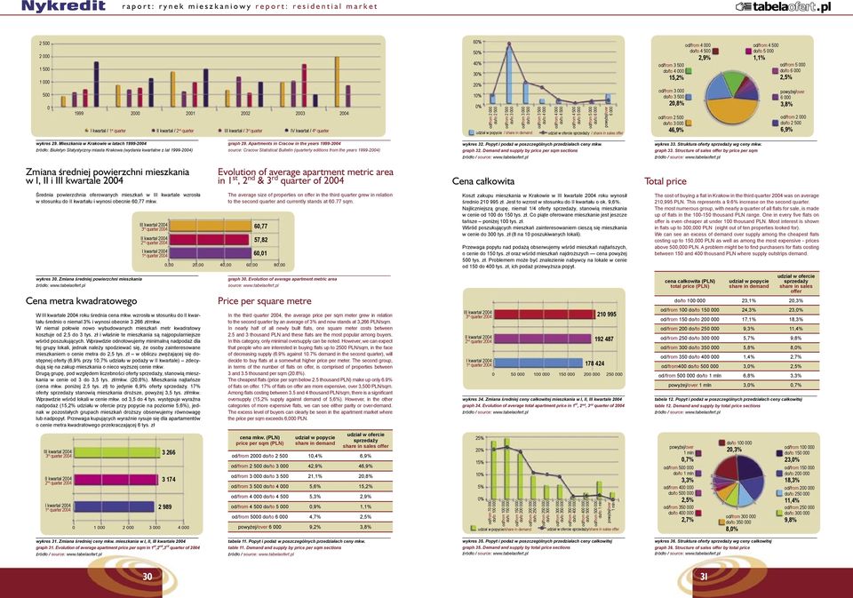 000 udział w ofercie sprzedaży / share in sales offer od/from 4 000 do/to 4 500 2,9% od/from 3 500 do/to 4 000 15,2% od/from 3 000 do/to 3 500 20,8% od/from 2 500 do/to 3 000 46,9% od/from 4 500