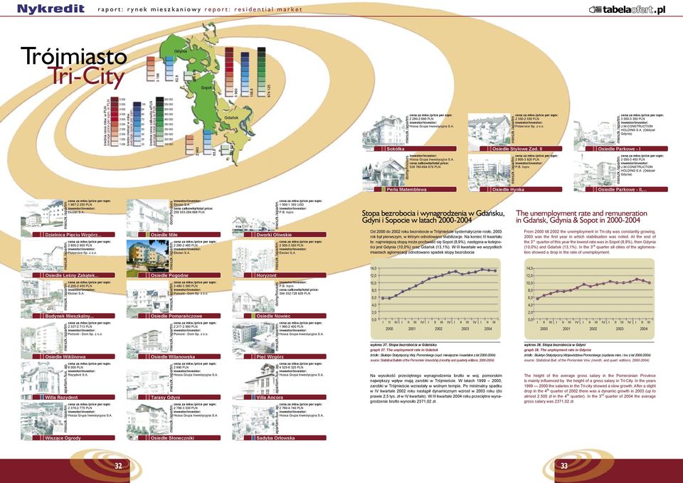Gdańsk 108,8 674 125 Sokółka 2 280-2 690 PLN Hossa Grupa nwestycyjna S.A. Hossa Grupa nwestycyjna S.A. 538 780-694 670 PLN 2 350-2 550 PLN Polservice Osiedle Stylowe Zad. 2 800-3 920 PLN P.B.