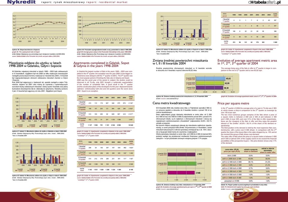 65* 198 6 22 21 29 90 366 8 85 101 11 95 206 506 213 96 131 43 176 303 1 005 wykres 39. Stopa bezrobocia w Sopocie graph 39. The unployment rate in Sopot źródło: Biuletyn Statystyczny woj.
