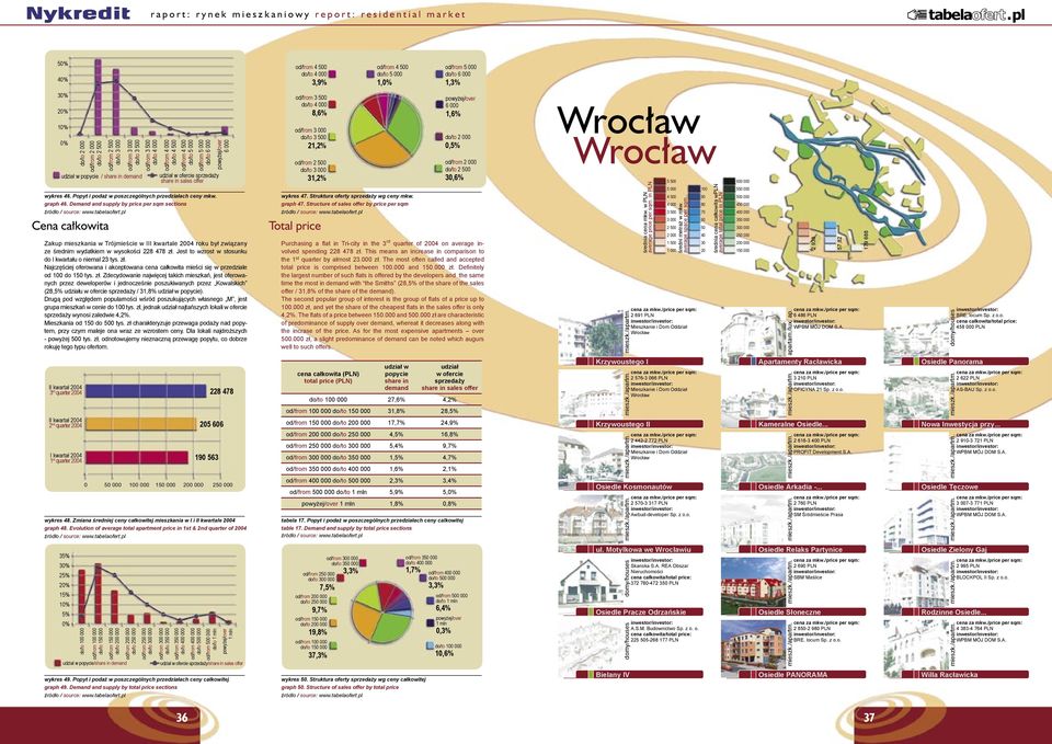 Demand and supply by price per sqm sections Cena ca³kowita od/from 3 000 do/to 3 500 udział w popycie / share in demand od/from 3 500 do/to 4 000 od/from 4 000 do/to 4 500 od/from 4 500 do/to 5 000