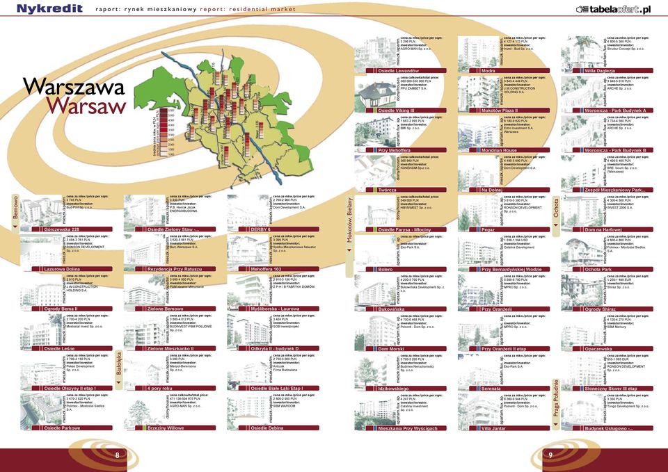 Północ - 4 947 Mokotów - 4 943 Ursynów - 3 997 Saska Kępa - 4 883 Targówek - 3 621 Praga Południe - 3 583 Rembertów - 3 150 Wilanów - 5 061 Wesoła - 2 994 Wawer - 3 635 Osiedle Lewandów Osiedle