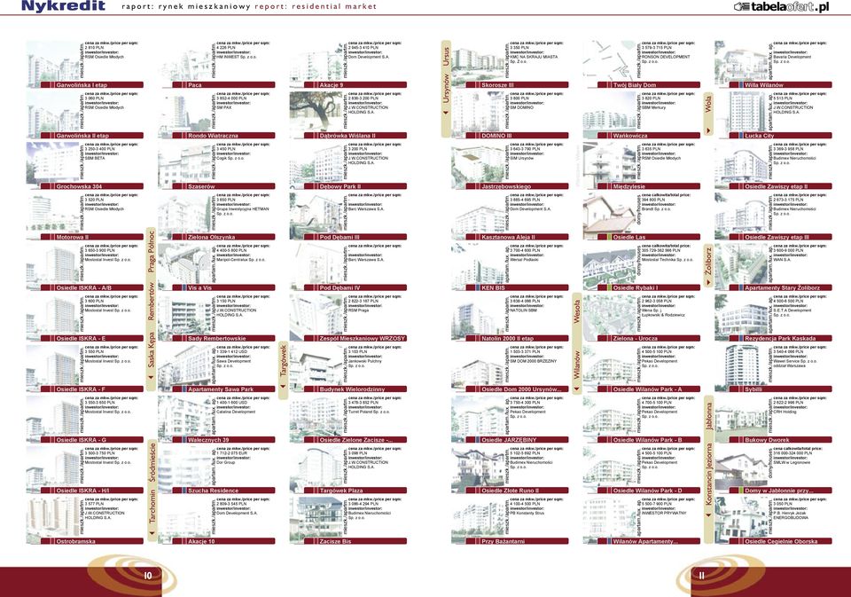 osze DOMNO 3 350 PLN KMC NA SKRAJU MASTA Sp. Z o.o. 3 800 PLN SM DOMNO Twój Biały Dom Wańkowicza 3 579-3 715 PLN RONSON DEVELOPMENT 3 820 PLN SBM Merkury Wola Warszawa, Wola Willa Wilanów Łucka City - Bavaria Development 5 513 PLN J.