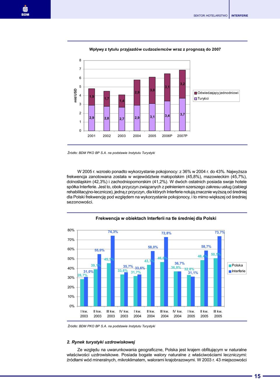 Najwy sza frekwencja zanotowana zosta³a w województwie ma³opolskim (45,8%), mazowieckim (45,7%), dolnoœl¹skim (42,3%) i zachodniopomorskim (41,2%).