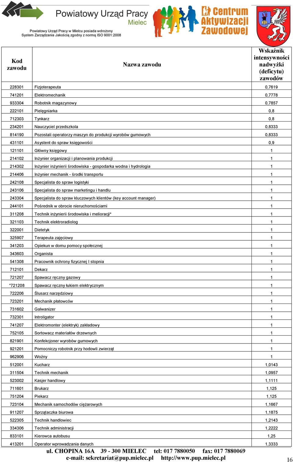 Inżynier organizacji i planowania produkcji 1 214302 Inżynier inżynierii środowiska - gospodarka wodna i hydrologia 1 214406 Inżynier mechanik - środki transportu 1 242108 Specjalista do spraw