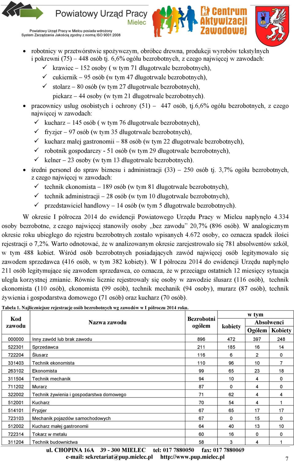 długotrwale bezrobotnych), piekarz 44 osoby (w tym 21 długotrwale bezrobotnych). pracownicy usług osobistych i ochrony (51) 447 osób, tj.