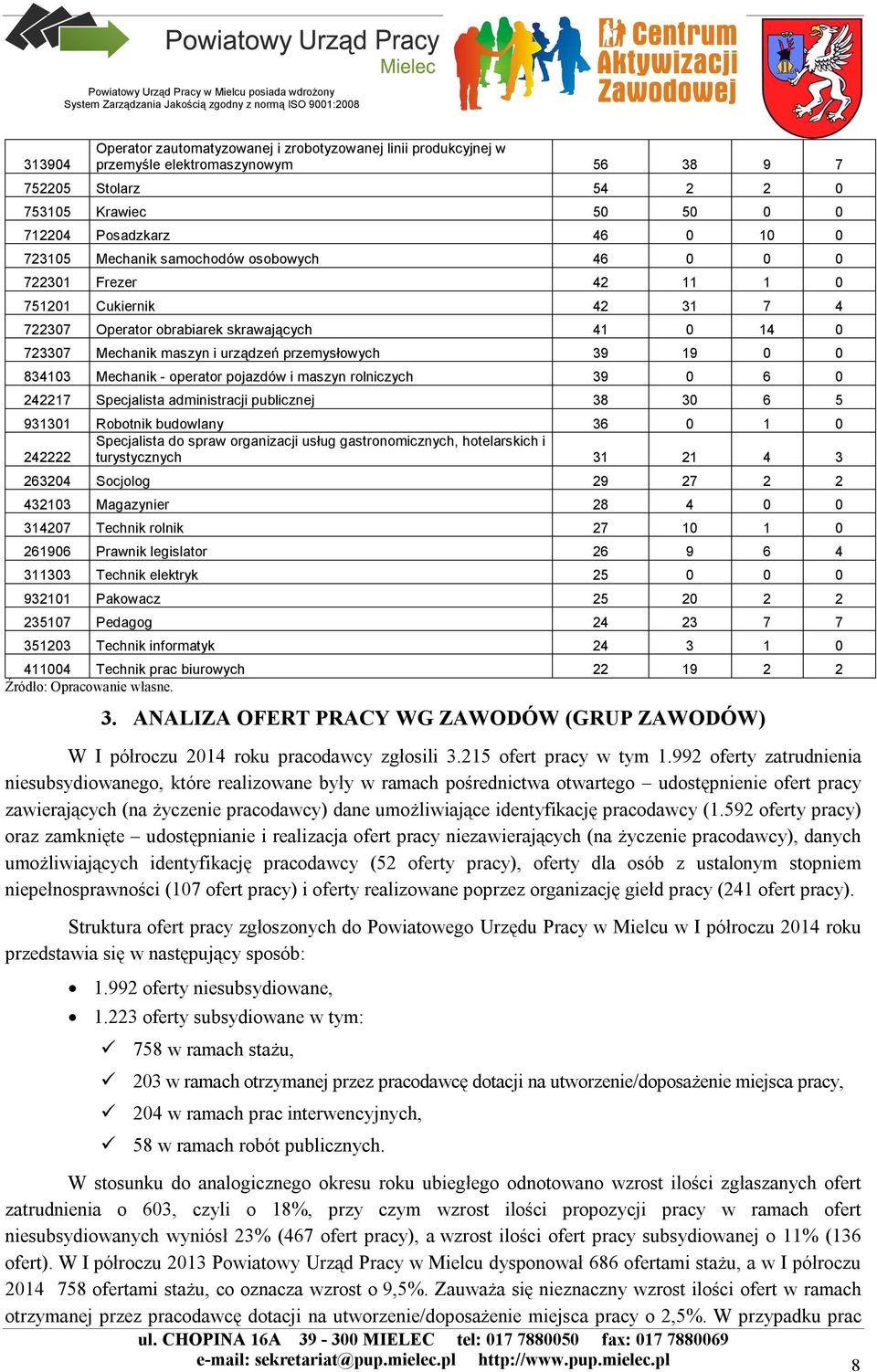 834103 Mechanik - operator pojazdów i maszyn rolniczych 39 0 6 0 242217 Specjalista administracji publicznej 38 30 6 5 931301 Robotnik budowlany 36 0 1 0 Specjalista do spraw organizacji usług