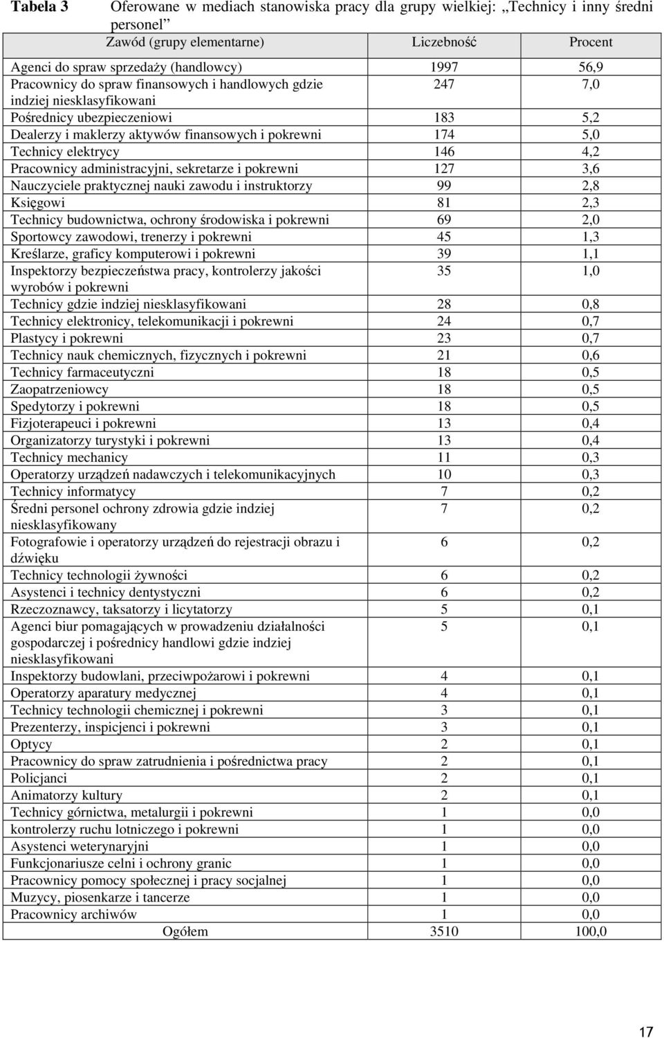 Pracownicy administracyjni, sekretarze i 127 3,6 Nauczyciele praktycznej nauki zawodu i instruktorzy 99 2,8 Księgowi 81 2,3 Technicy budownictwa, ochrony środowiska i 69 2,0 Sportowcy zawodowi,