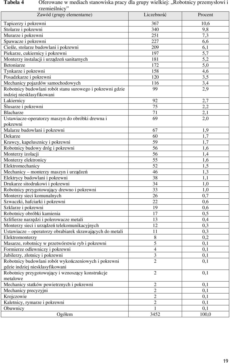 120 3,5 Mechanicy pojazdów samochodowych 116 3,4 Robotnicy budowlani robót stanu surowego i gdzie 99 2,9 indziej niesklasyfikowani Lakiernicy 92 2,7 Ślusarze i 75 2,2 Blacharze 71 2,1