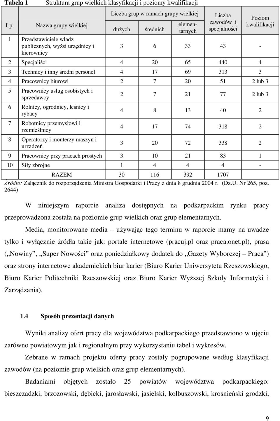 elementarnych Liczba zawodów i specjalności Poziom kwalifikacji 3 6 33 43-2 Specjaliści 4 20 65 440 4 3 Technicy i inny średni personel 4 17 69 313 3 4 Pracownicy biurowi 2 7 20 51 2 lub 3 5