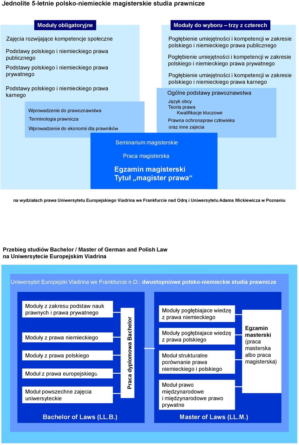 trzy z czterech Pogłębienie umiejętności i kompetencji w zakresie polskiego i niemieckiego prawa publicznego Pogłębienie umiejętności i kompetencji w zakresie polskiego i niemieckiego prawa