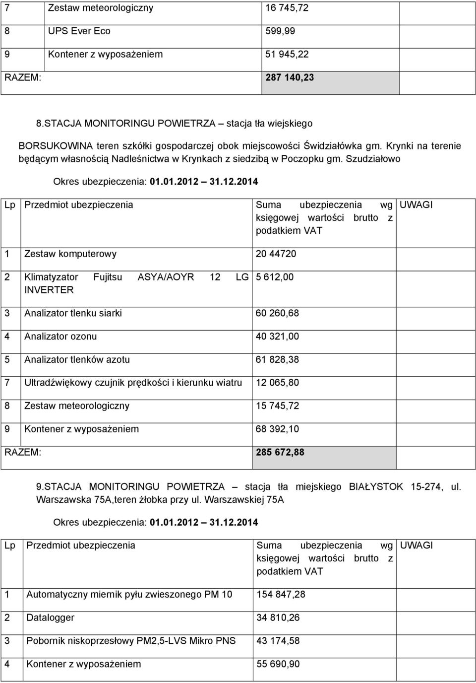 Krynki na terenie będącym własnością Nadleśnictwa w Krynkach z siedzibą w Poczopku gm. Szudziałowo Okres ubezpieczenia: 01.01.2012 