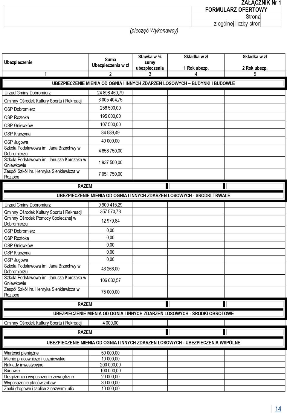 1 2 3 4 5 UBEZPIECZENIE MIENIA OD OGNIA I INNYCH ZDARZEŃ LOSOWYCH BUDYNKI I BUDOWLE Urząd Gminy Dobromierz 24 898 460,79 Gminny Ośrodek Kultury Sportu i Rekreacji 6 005 404,75 OSP Dobromierz 258