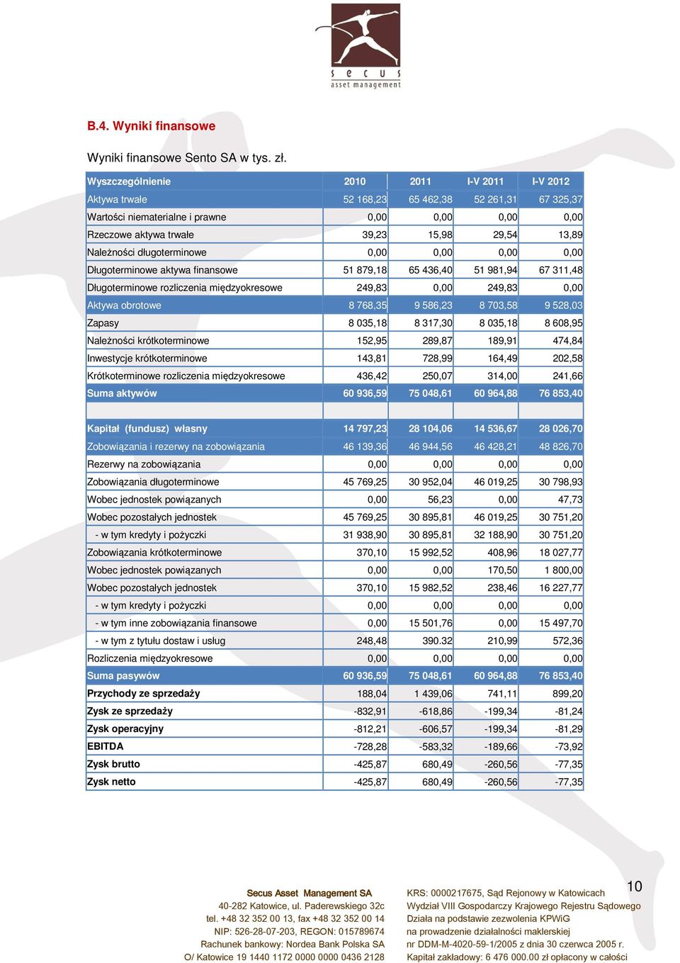 Należności długoterminowe 0,00 0,00 0,00 0,00 Długoterminowe aktywa finansowe 51 879,18 65 436,40 51 981,94 67 311,48 Długoterminowe rozliczenia międzyokresowe 249,83 0,00 249,83 0,00 Aktywa obrotowe