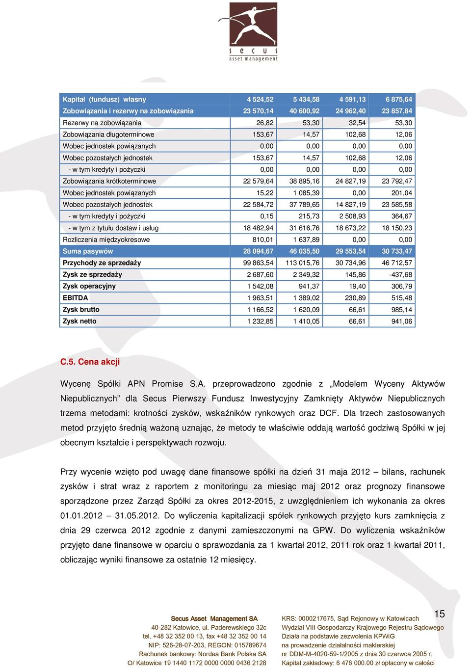 0,00 Zobowiązania krótkoterminowe 22 579,64 38 895,16 24 827,19 23 792,47 Wobec jednostek powiązanych 15,22 1 085,39 0,00 201,04 Wobec pozostałych jednostek 22 584,72 37 789,65 14 827,19 23 585,58 -