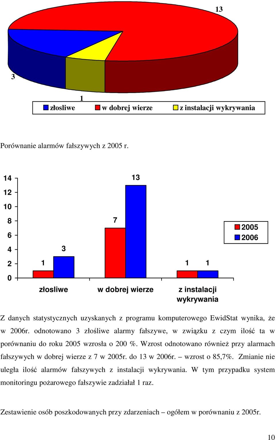 odnotowano 3 złośliwe alarmy fałszywe, w związku z czym ilość ta w porównaniu do roku 25 wzrosła o 2 %.