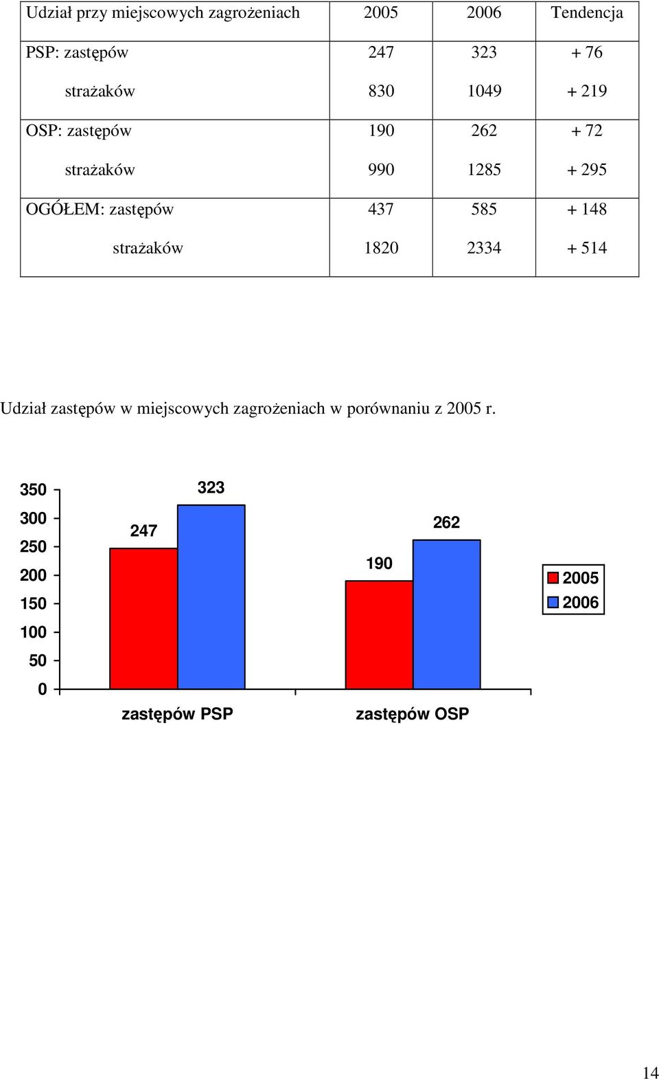 zastępów 437 585 + 148 straŝaków 182 2334 + 514 Udział zastępów w miejscowych