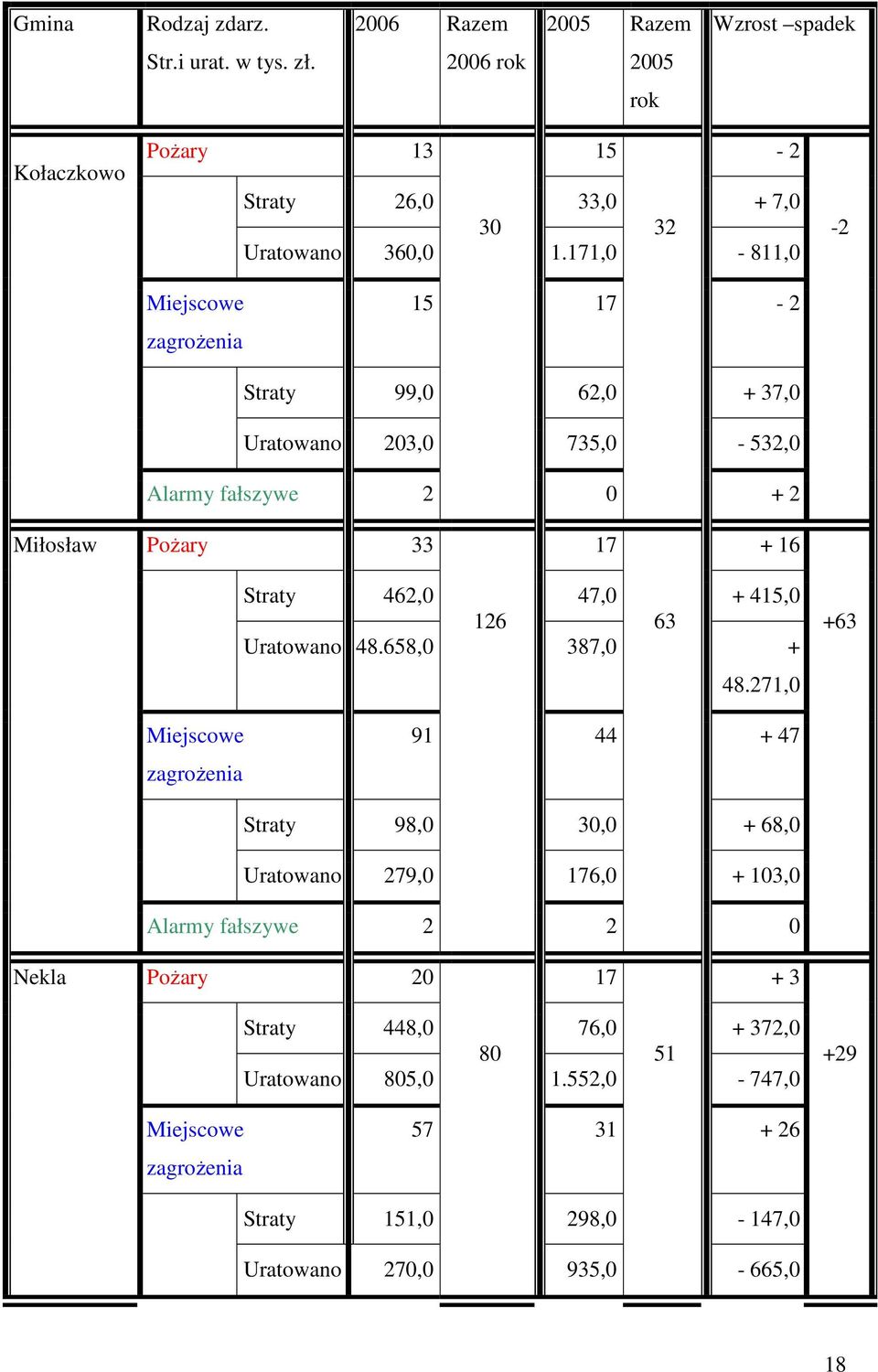 + 415, 126 63 Uratowano 48.658, 387, + 48.