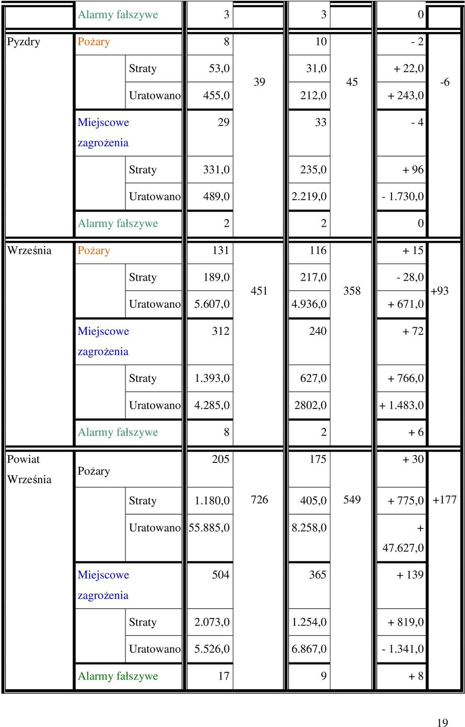 936, + 671, +93 Miejscowe zagroŝenia 312 24 + 72 Straty 1.393, 627, + 766, Uratowano 4.285, 282, + 1.