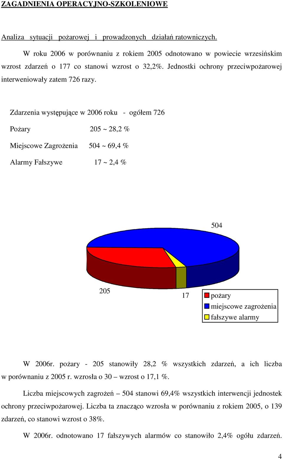 Zdarzenia występujące w 26 roku - ogółem 726 PoŜary 25 ~ 28,2 % Miejscowe ZagroŜenia 54 ~ 69,4 % Alarmy Fałszywe 17 ~ 2,4 % 54 25 17 poŝary miejscowe zagroŝenia fałszywe alarmy W 26r.