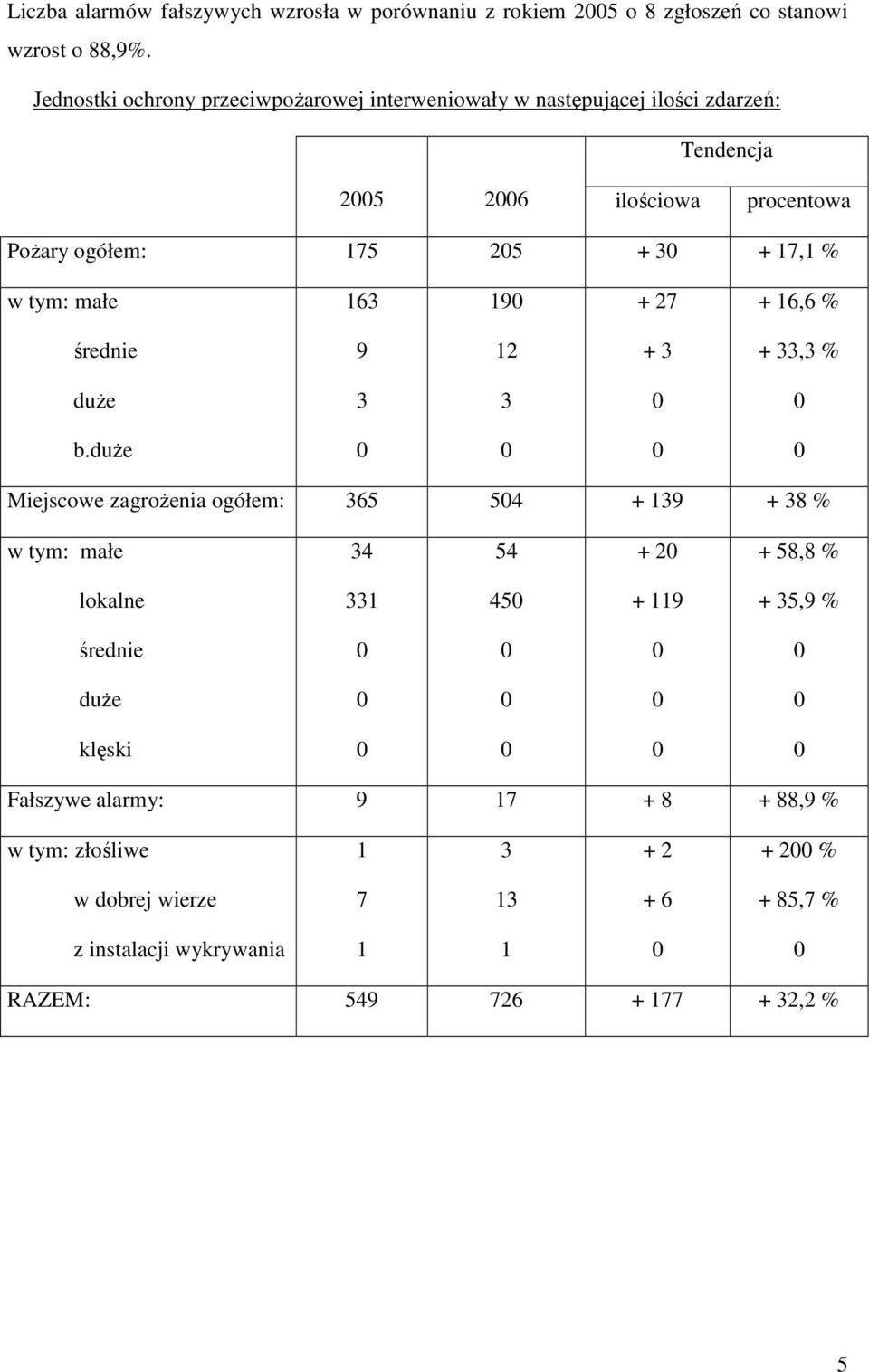 w tym: małe 163 19 + 27 + 16,6 % średnie 9 12 + 3 + 33,3 % duŝe 3 3 b.