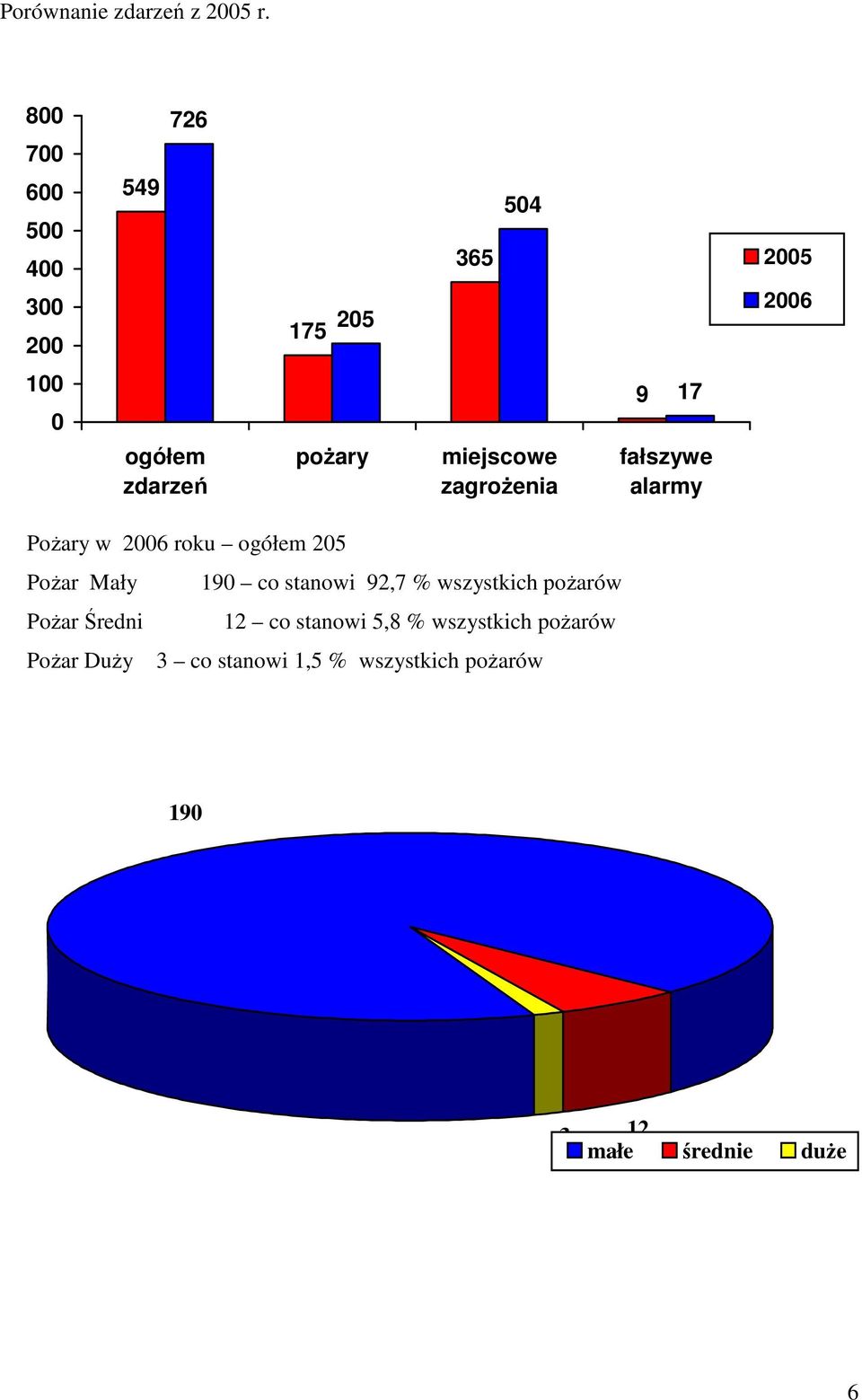 zagroŝenia 9 17 fałszywe alarmy PoŜary w 26 roku ogółem 25 PoŜar Mały 19 co stanowi