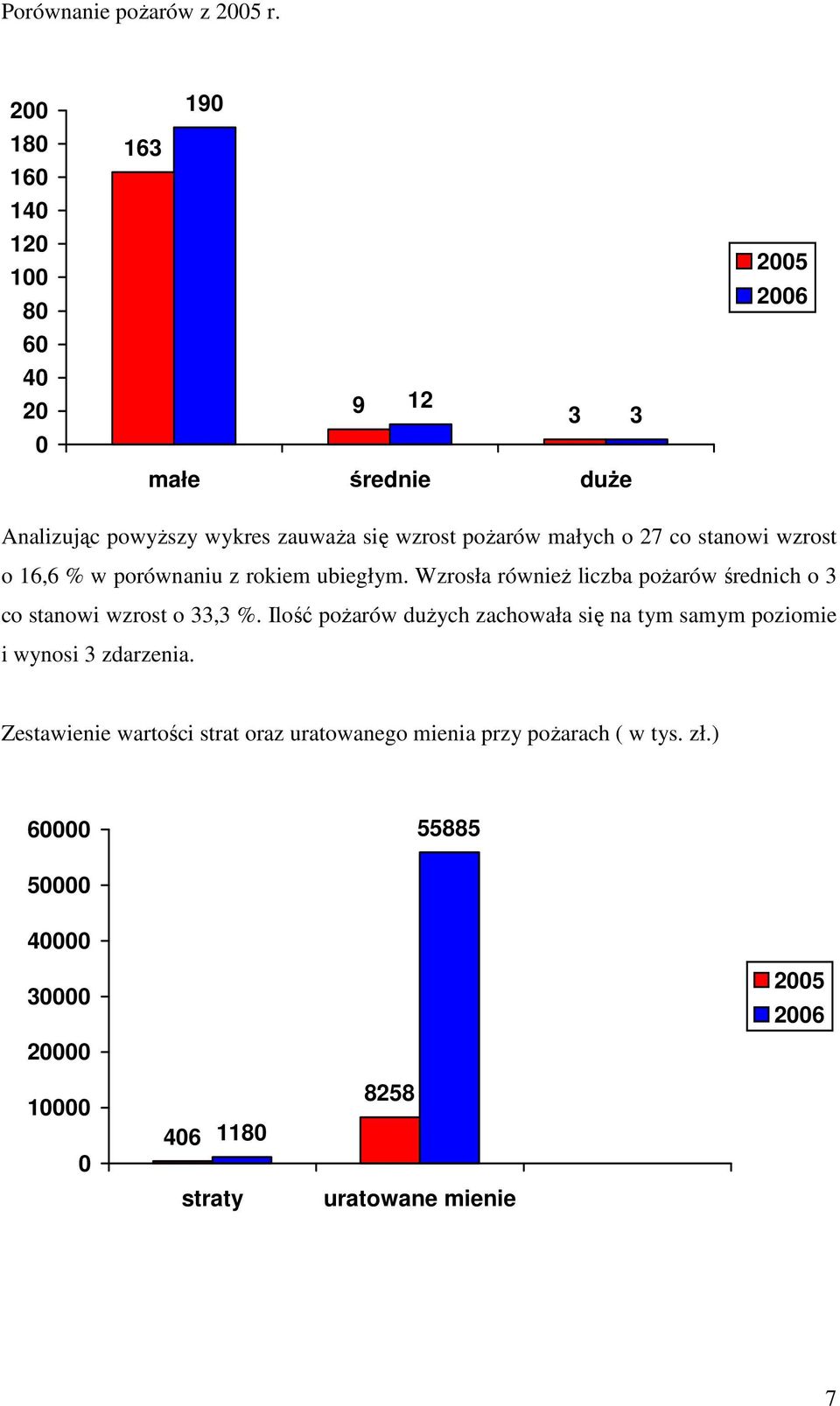 27 co stanowi wzrost o 16,6 % w porównaniu z rokiem ubiegłym.