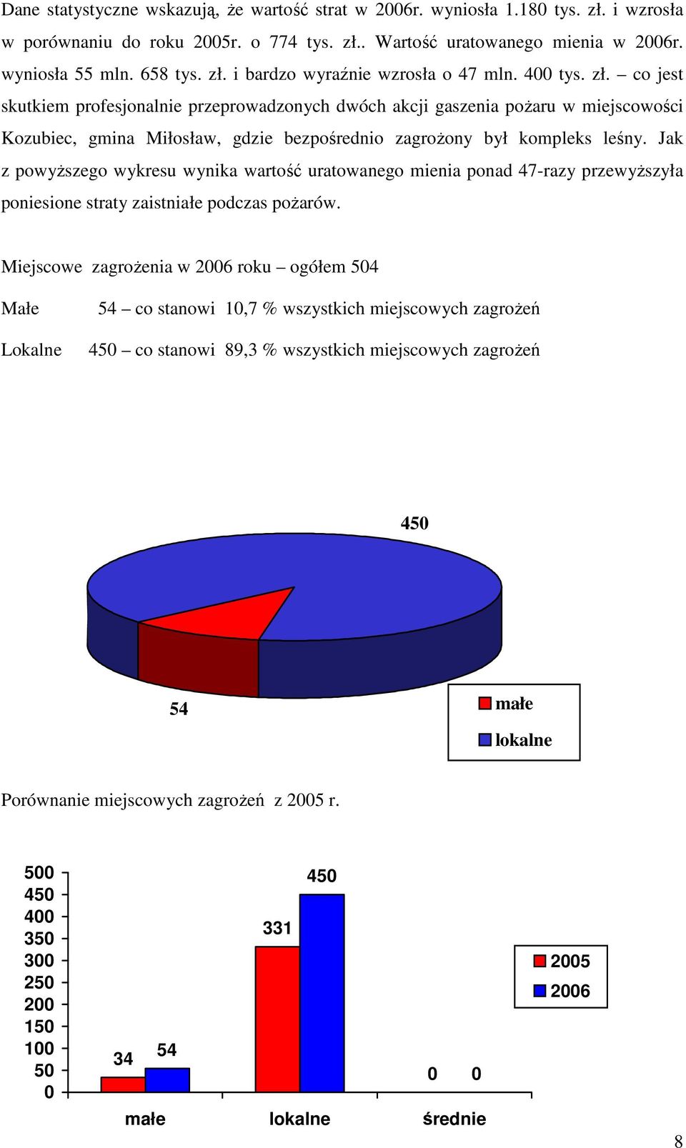 Jak z powyŝszego wykresu wynika wartość uratowanego mienia ponad 47-razy przewyŝszyła poniesione straty zaistniałe podczas poŝarów.