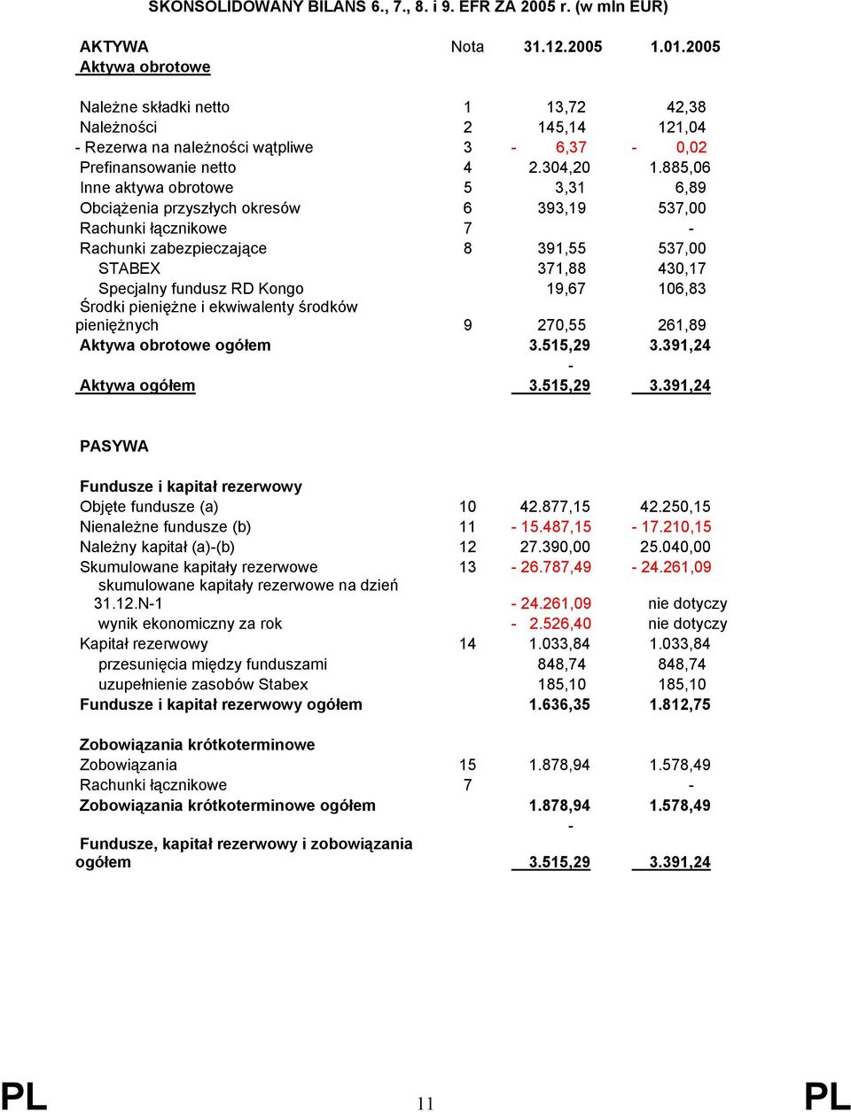 885,06 Inne aktywa obrotowe 5 3,31 6,89 Obciążenia przyszłych okresów 6 393,19 537,00 Rachunki łącznikowe 7 - Rachunki zabezpieczające 8 391,55 537,00 STABEX 371,88 430,17 Specjalny fundusz RD Kongo