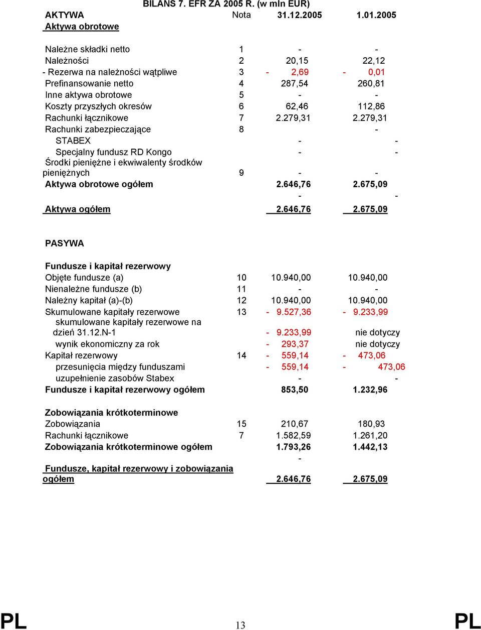 przyszłych okresów 6 62,46 112,86 Rachunki łącznikowe 7 2.279,31 2.