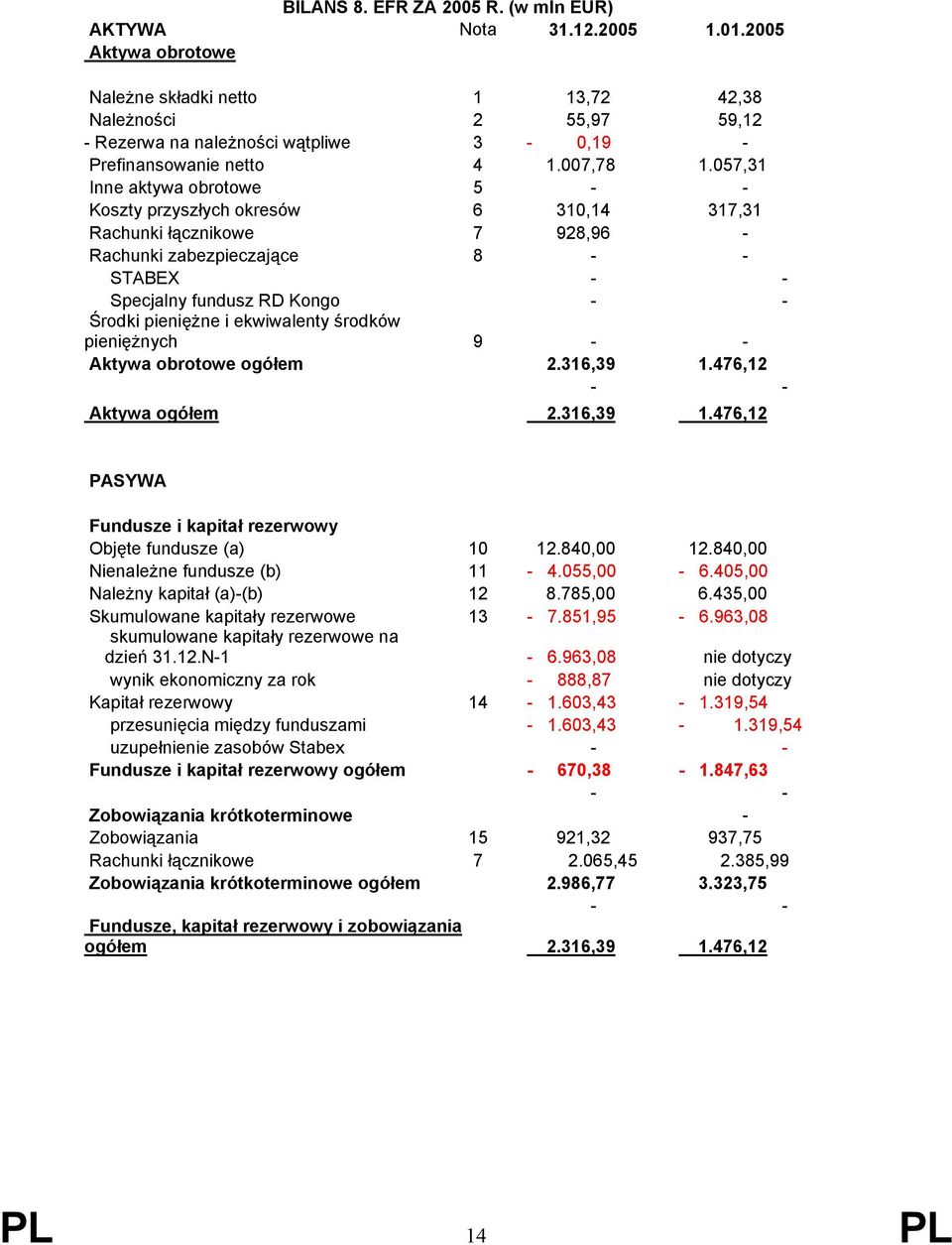 057,31 Inne aktywa obrotowe 5 - - Koszty przyszłych okresów 6 310,14 317,31 Rachunki łącznikowe 7 928,96 - Rachunki zabezpieczające 8 - - STABEX - - Specjalny fundusz RD Kongo - - Środki pieniężne i