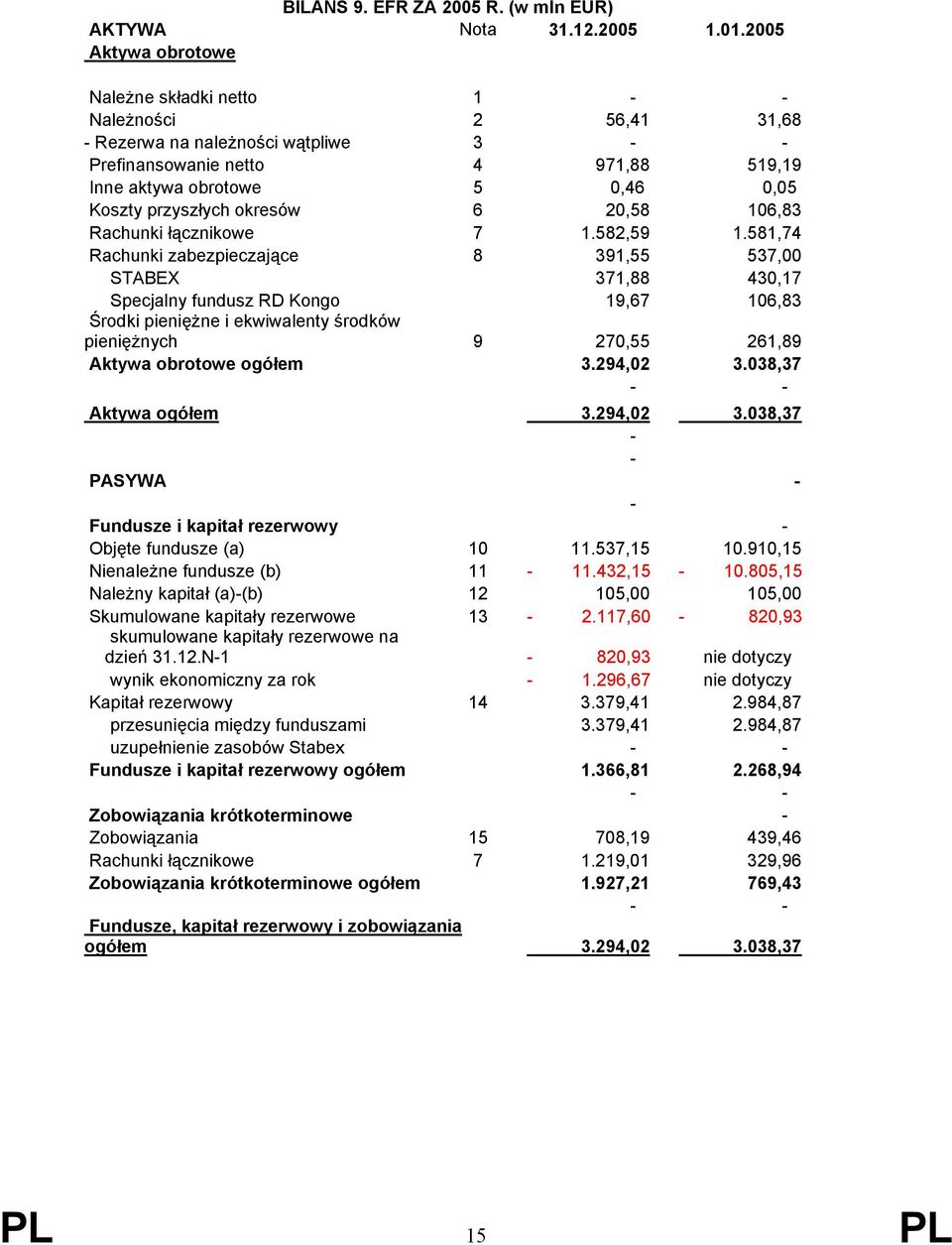 przyszłych okresów 6 20,58 106,83 Rachunki łącznikowe 7 1.582,59 1.