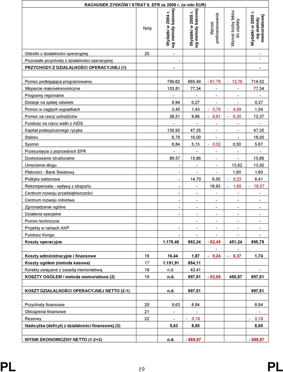 wg metody memoriałowej Odsetki z działalności operacyjnej 20 - - Pozostałe przychody z działalności operacyjnej - - PRZYCHODY Z DZIAŁALNOŚCI OPERACYJNEJ (1) - - Pomoc podlegająca programowaniu 799,62