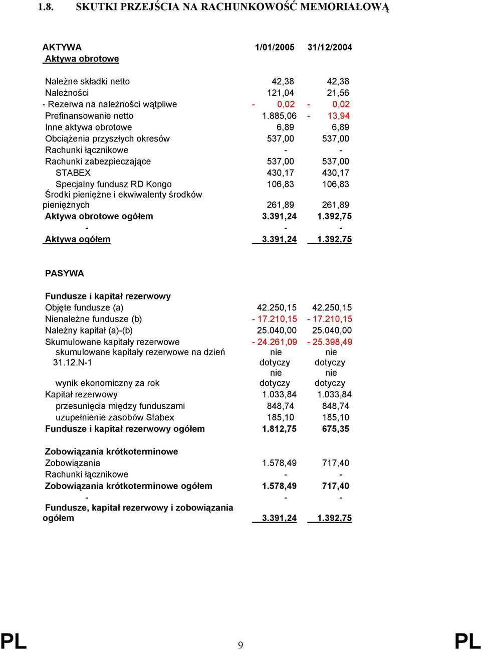 885,06-13,94 Inne aktywa obrotowe 6,89 6,89 Obciążenia przyszłych okresów 537,00 537,00 Rachunki łącznikowe - - Rachunki zabezpieczające 537,00 537,00 STABEX 430,17 430,17 Specjalny fundusz RD Kongo