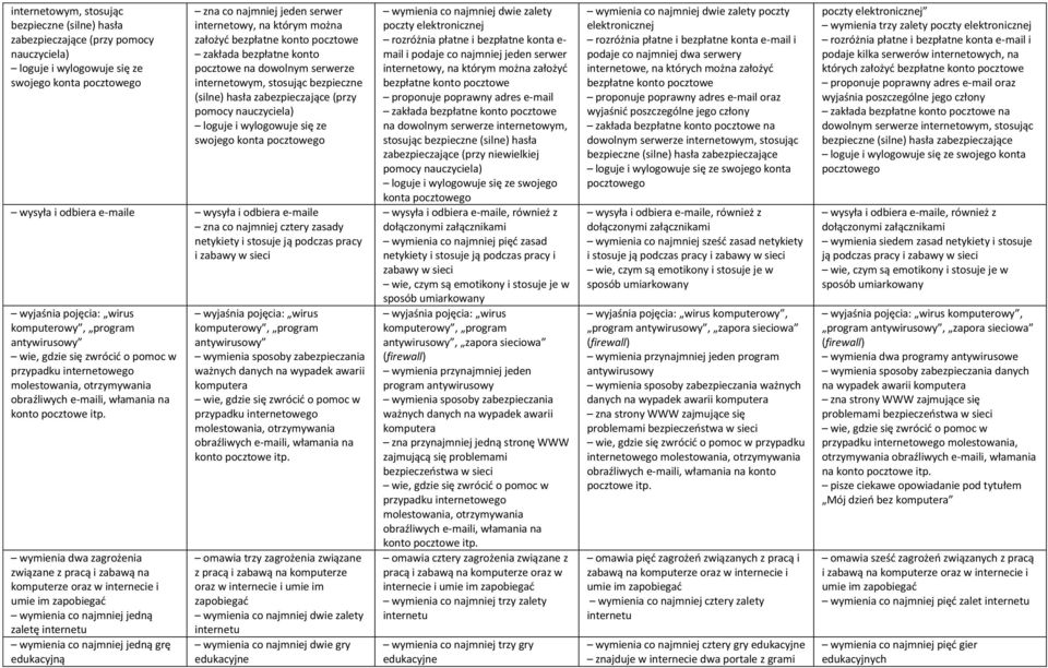 pocztowego wysyła i odbiera e-maile wysyła i odbiera e-maile zna co najmniej cztery zasady netykiety i stosuje ją podczas pracy i zabawy w sieci wyjaśnia pojęcia: wirus komputerowy, program