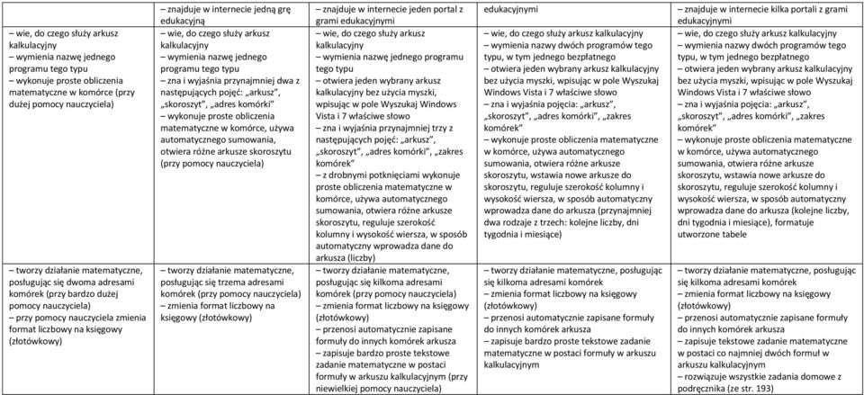 kalkulacyjny wymienia nazwę jednego programu tego typu zna i wyjaśnia przynajmniej dwa z następujących pojęć: arkusz, skoroszyt, adres komórki wykonuje proste obliczenia matematyczne w komórce, używa