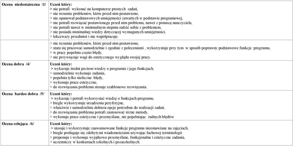 wiedzy dotyczącej wymaganych umiejętności, > lekceważy przedmiot i nie współpracuje.